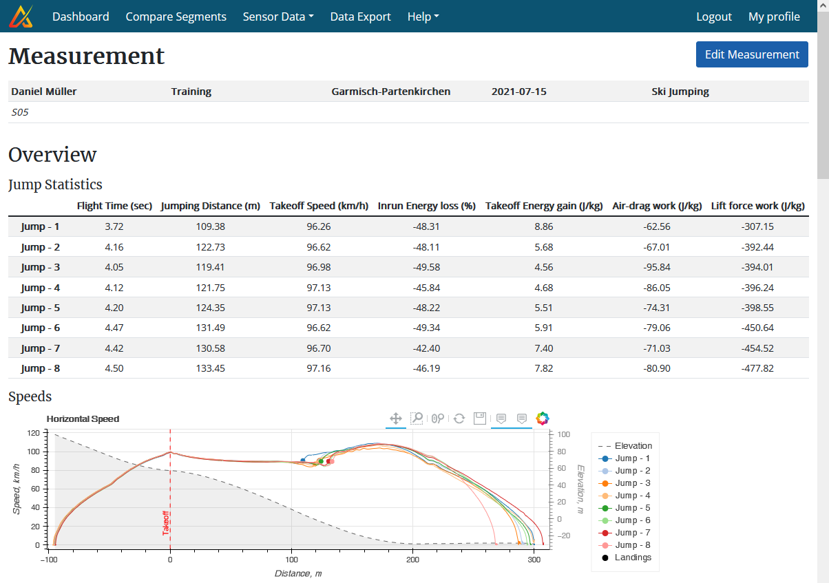 Screenshot showing the ski jumping performance overview.